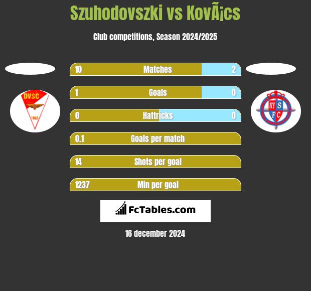 Szuhodovszki vs KovÃ¡cs h2h player stats