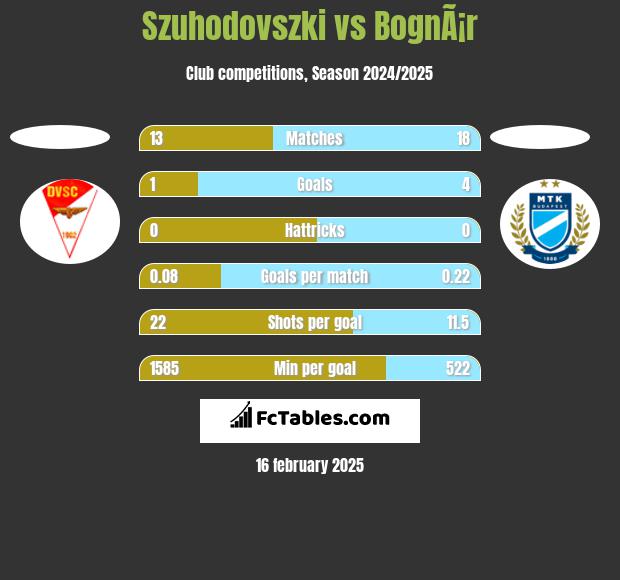 Szuhodovszki vs BognÃ¡r h2h player stats