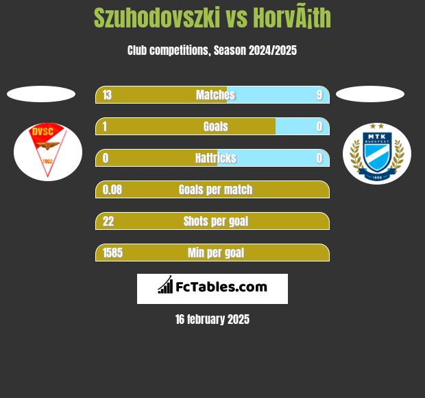 Szuhodovszki vs HorvÃ¡th h2h player stats