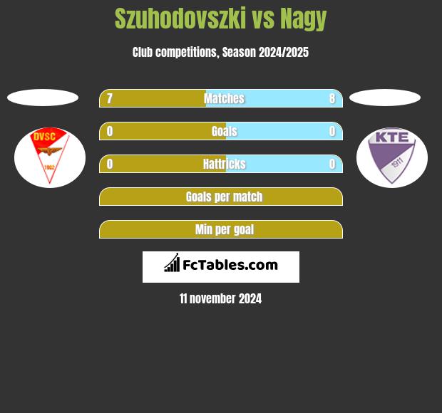 Szuhodovszki vs Nagy h2h player stats