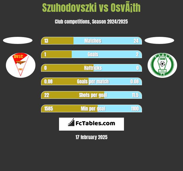 Szuhodovszki vs OsvÃ¡th h2h player stats