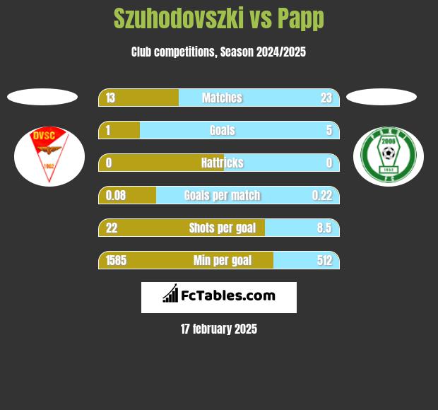 Szuhodovszki vs Papp h2h player stats