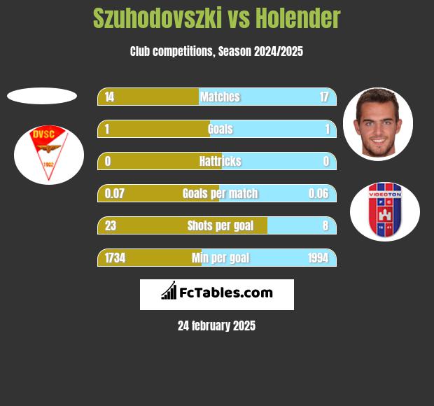 Szuhodovszki vs Holender h2h player stats