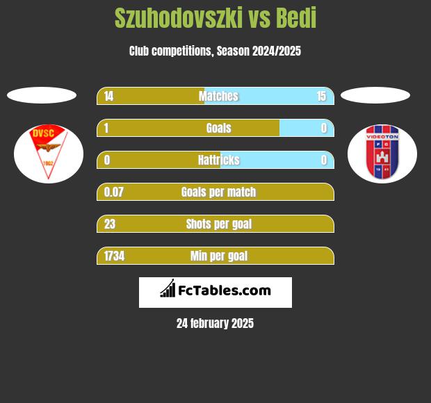 Szuhodovszki vs Bedi h2h player stats