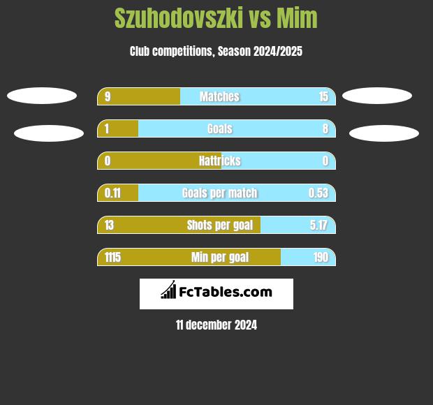 Szuhodovszki vs Mim h2h player stats