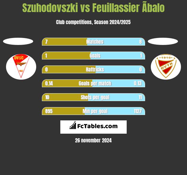 Szuhodovszki vs Feuillassier Ãbalo h2h player stats