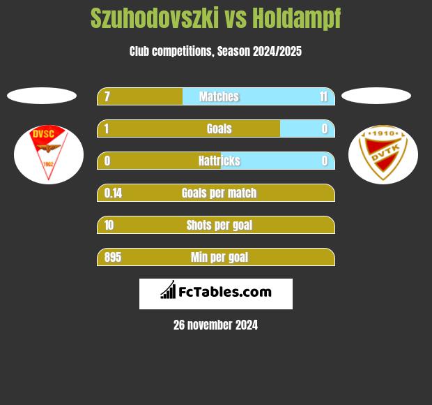 Szuhodovszki vs Holdampf h2h player stats