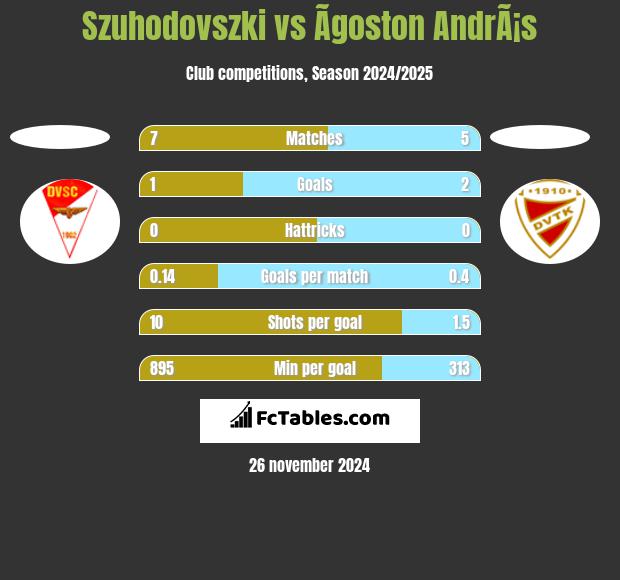 Szuhodovszki vs Ãgoston AndrÃ¡s h2h player stats