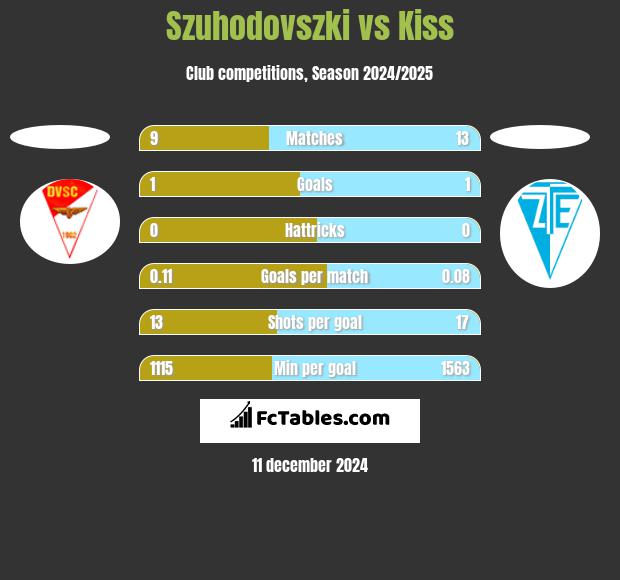 Szuhodovszki vs Kiss h2h player stats