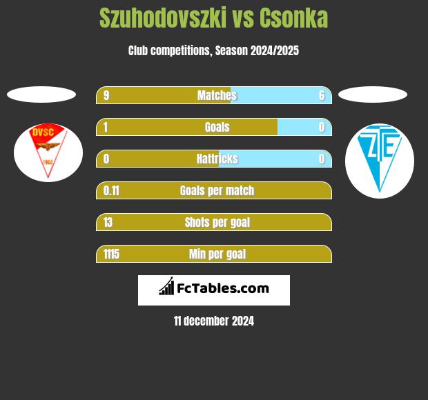 Szuhodovszki vs Csonka h2h player stats