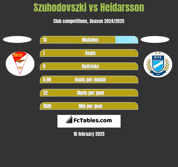 Szuhodovszki vs Heidarsson h2h player stats