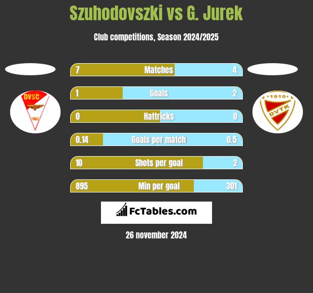 Szuhodovszki vs G. Jurek h2h player stats