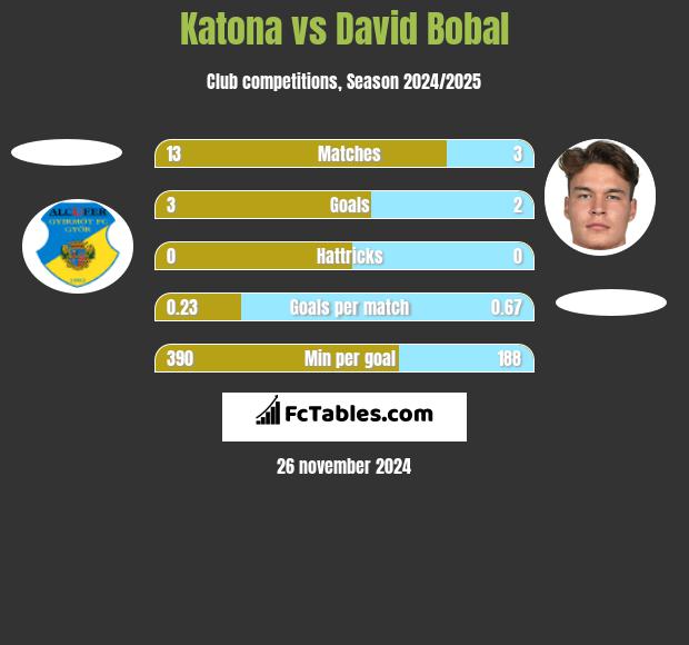 Katona vs David Bobal h2h player stats