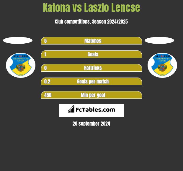 Katona vs Laszlo Lencse h2h player stats