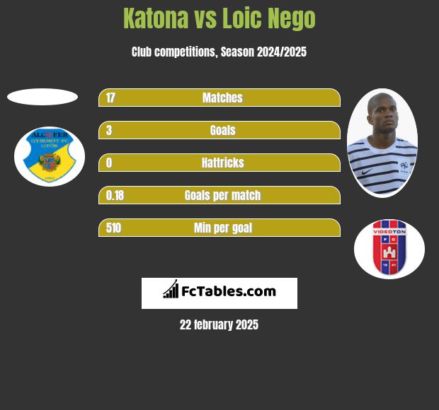 Katona vs Loic Nego h2h player stats