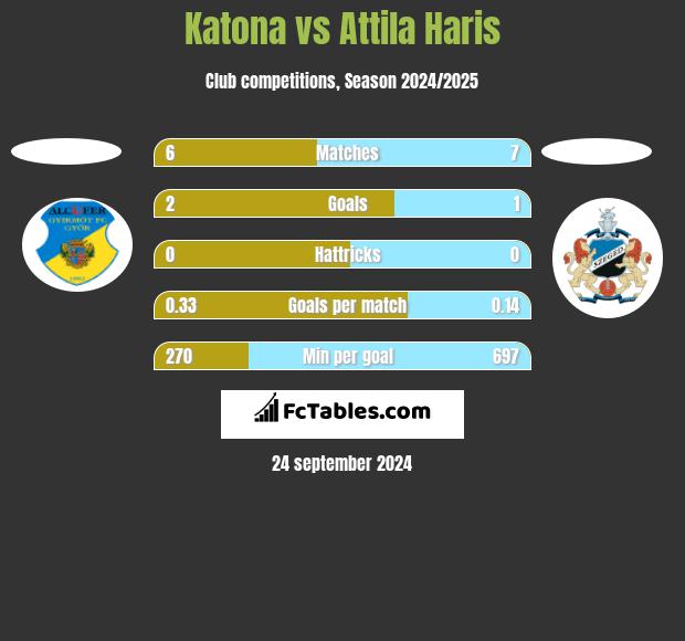 Katona vs Attila Haris h2h player stats