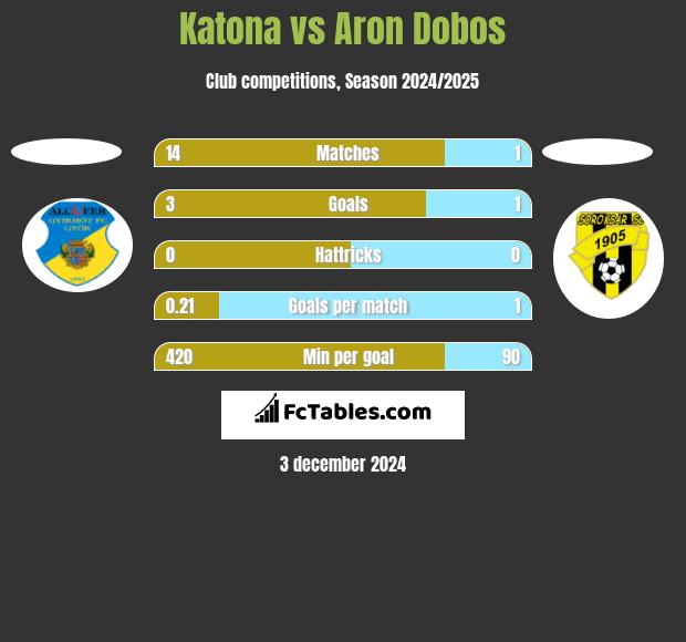 Katona vs Aron Dobos h2h player stats