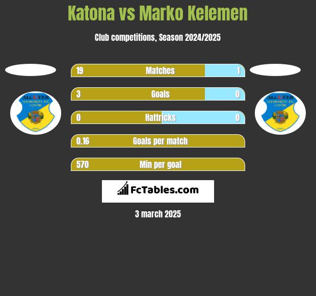 Katona vs Marko Kelemen h2h player stats