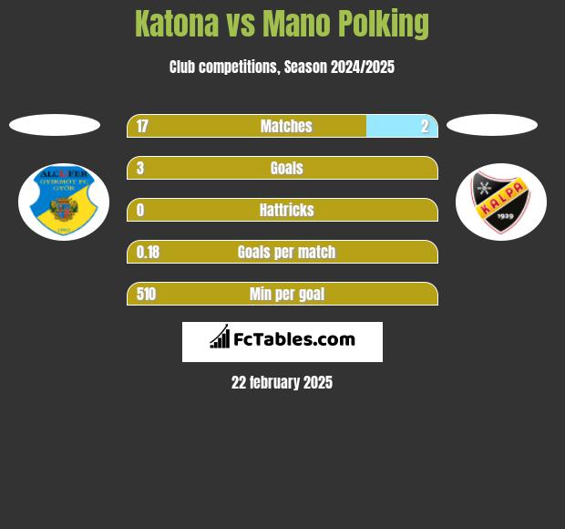 Katona vs Mano Polking h2h player stats