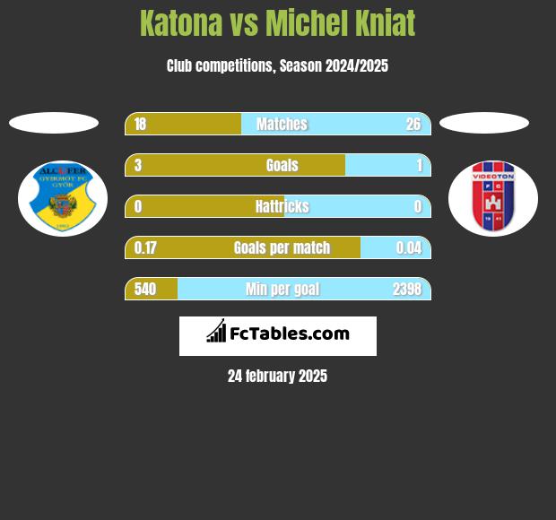 Katona vs Michel Kniat h2h player stats