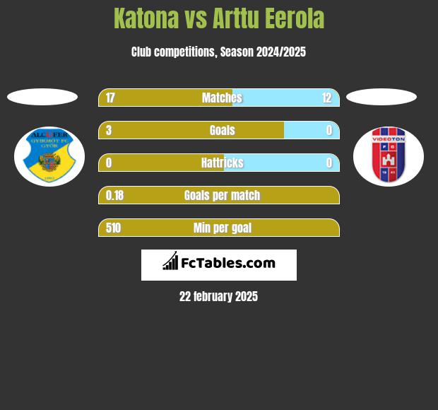 Katona vs Arttu Eerola h2h player stats