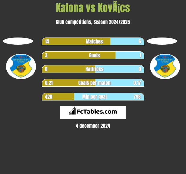 Katona vs KovÃ¡cs h2h player stats