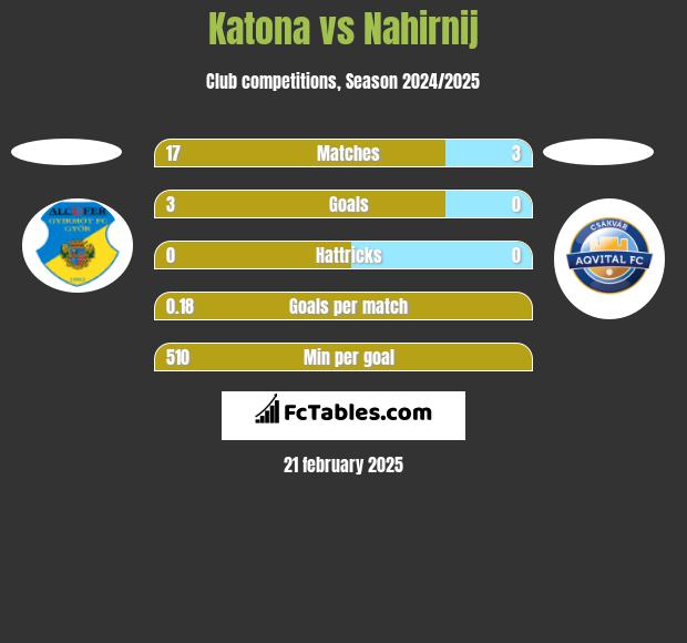 Katona vs Nahirnij h2h player stats