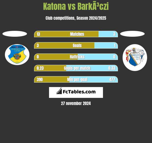 Katona vs BarkÃ³czi h2h player stats