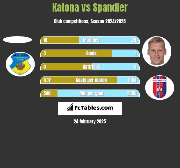 Katona vs Spandler h2h player stats