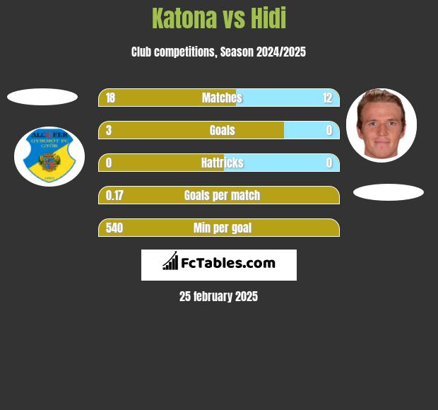 Katona vs Hidi h2h player stats