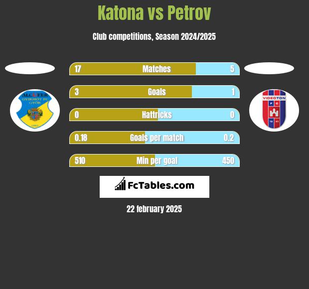 Katona vs Petrov h2h player stats