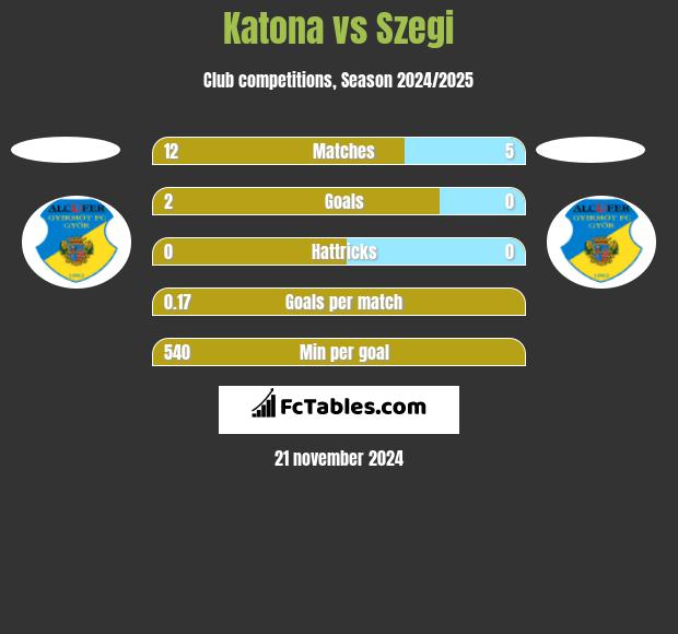 Katona vs Szegi h2h player stats