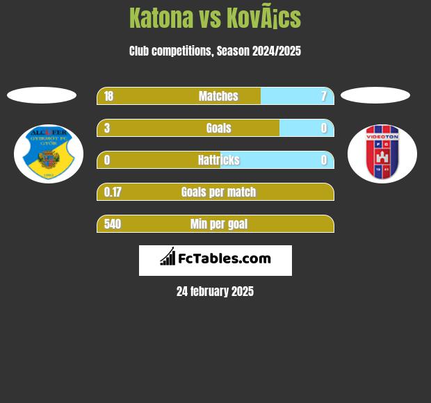 Katona vs KovÃ¡cs h2h player stats