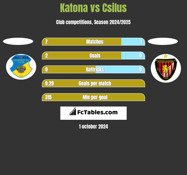 Katona vs Csilus h2h player stats