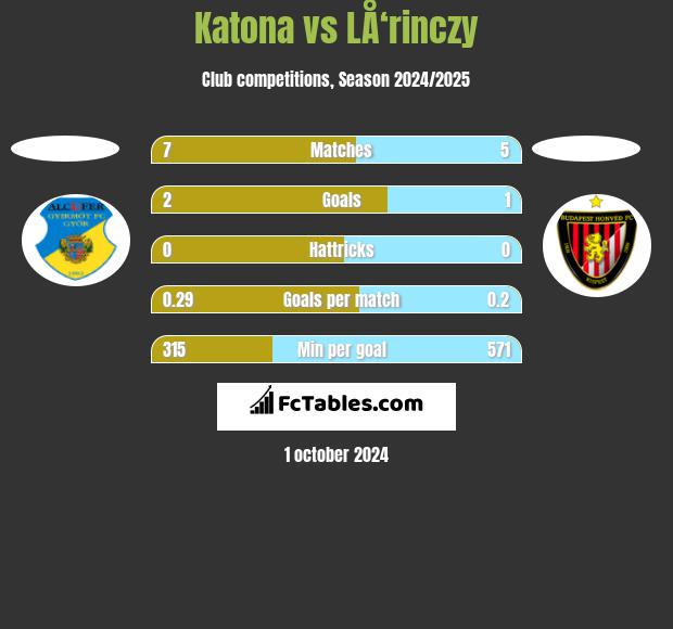 Katona vs LÅ‘rinczy h2h player stats