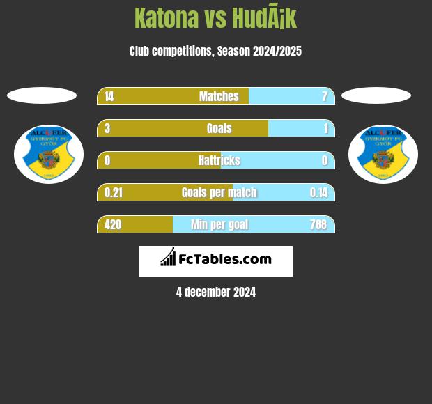 Katona vs HudÃ¡k h2h player stats