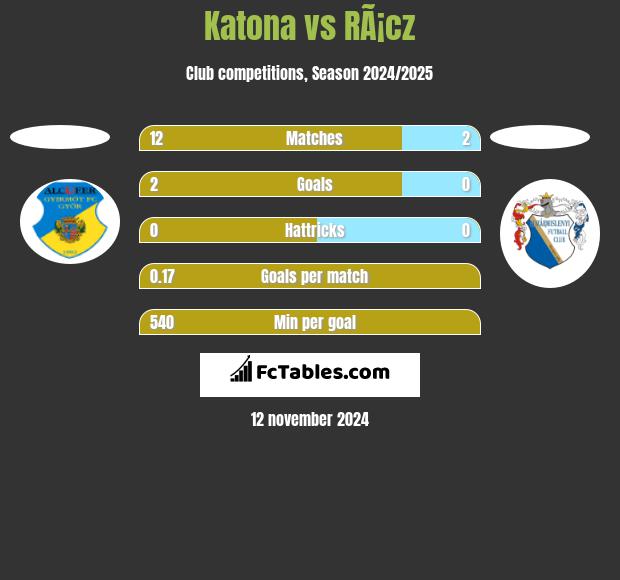 Katona vs RÃ¡cz h2h player stats