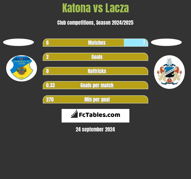 Katona vs Lacza h2h player stats