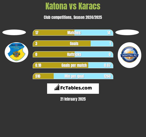 Katona vs Karacs h2h player stats