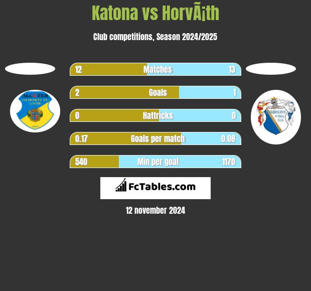 Katona vs HorvÃ¡th h2h player stats