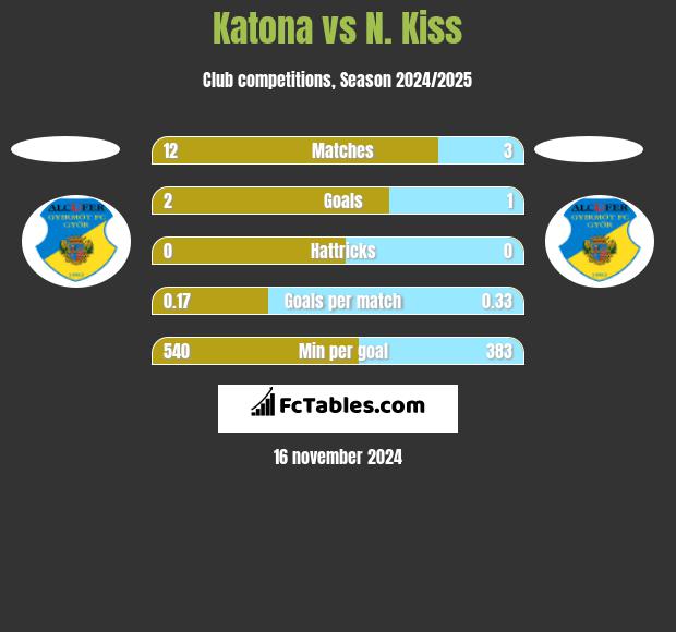 Katona vs N. Kiss h2h player stats