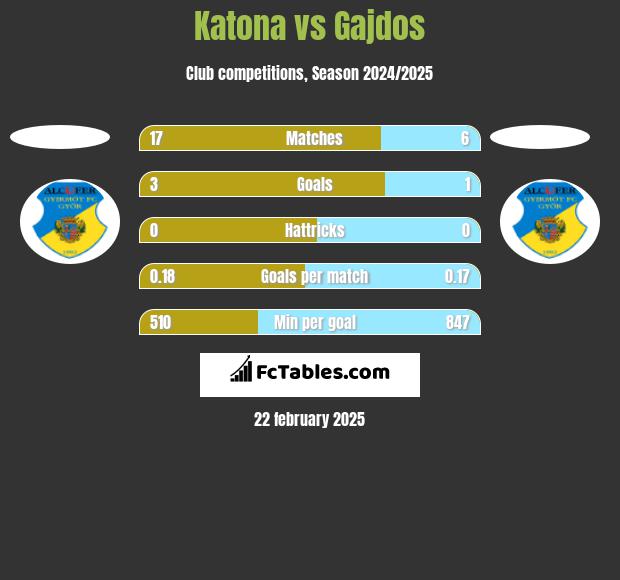 Katona vs Gajdos h2h player stats