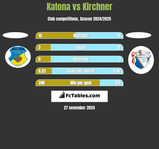 Katona vs Kirchner h2h player stats