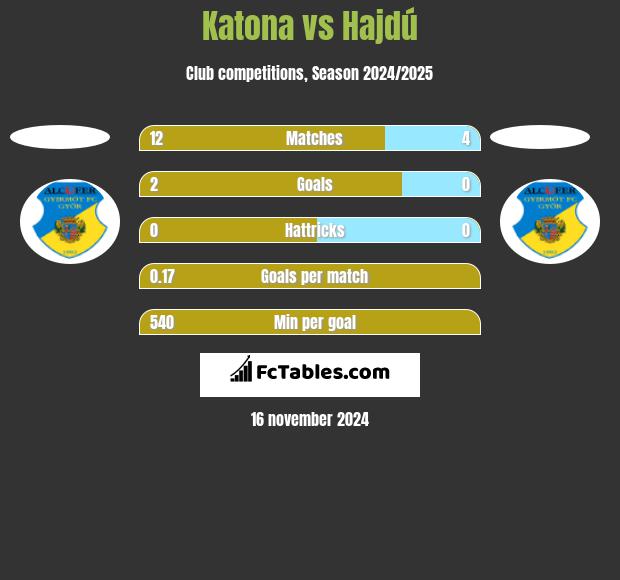 Katona vs Hajdú h2h player stats