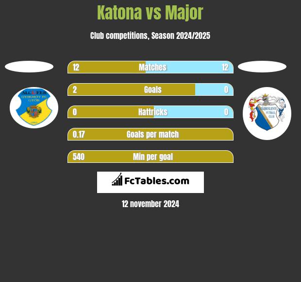 Katona vs Major h2h player stats