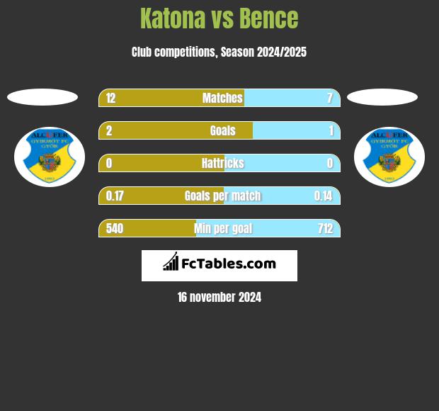 Katona vs Bence h2h player stats