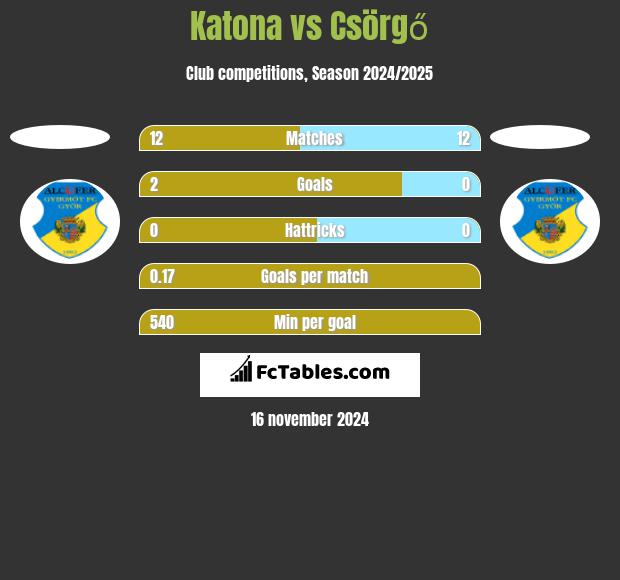 Katona vs Csörgő h2h player stats