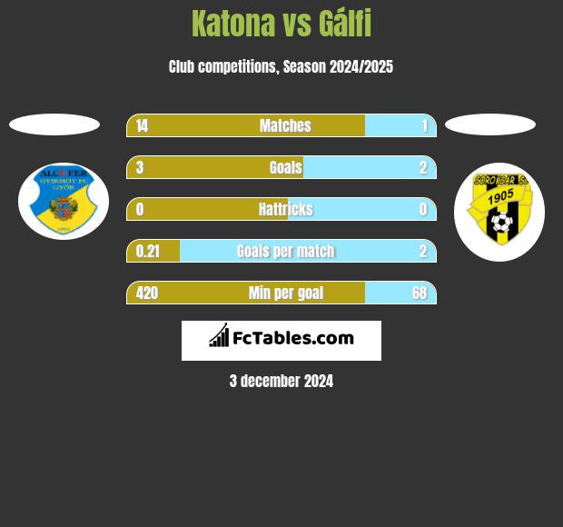 Katona vs Gálfi h2h player stats