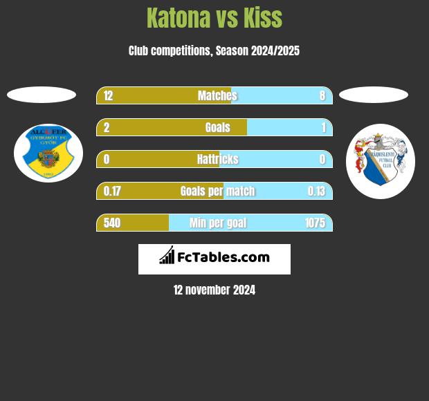 Katona vs Kiss h2h player stats