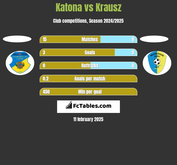 Katona vs Krausz h2h player stats